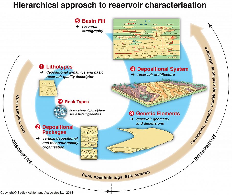 content-11-65-clastic_reservoir_hierarchy