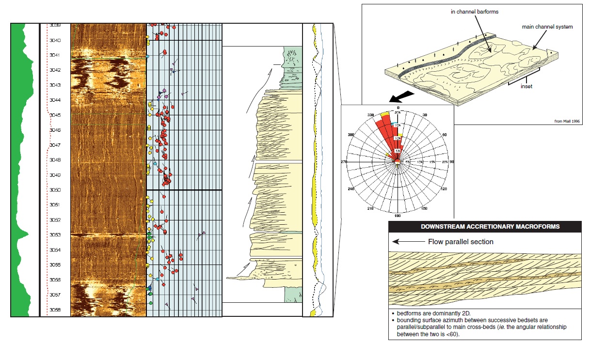 downstream accretionary macroforms