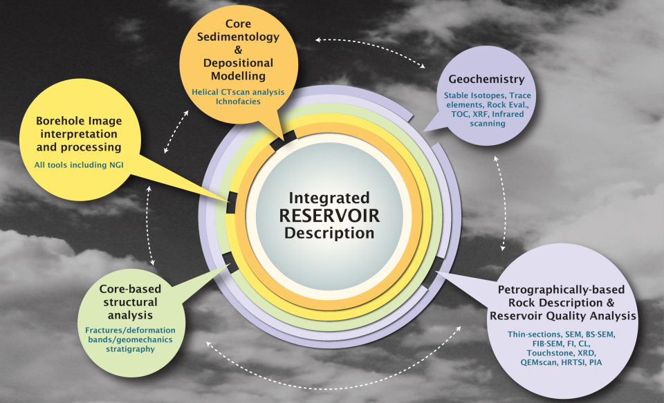 integrated decsription