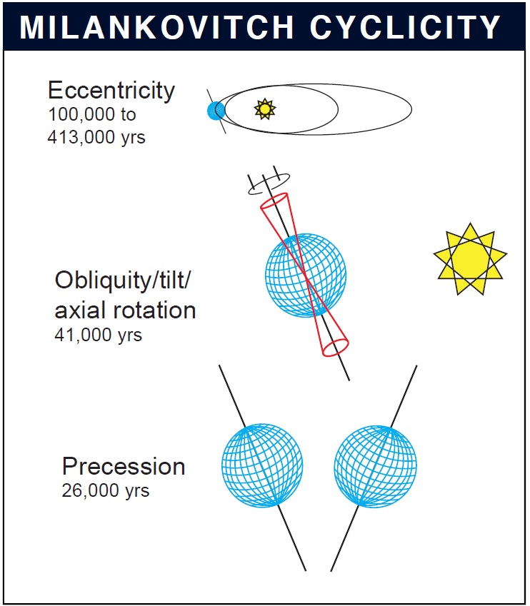 milankovitch cyclicity