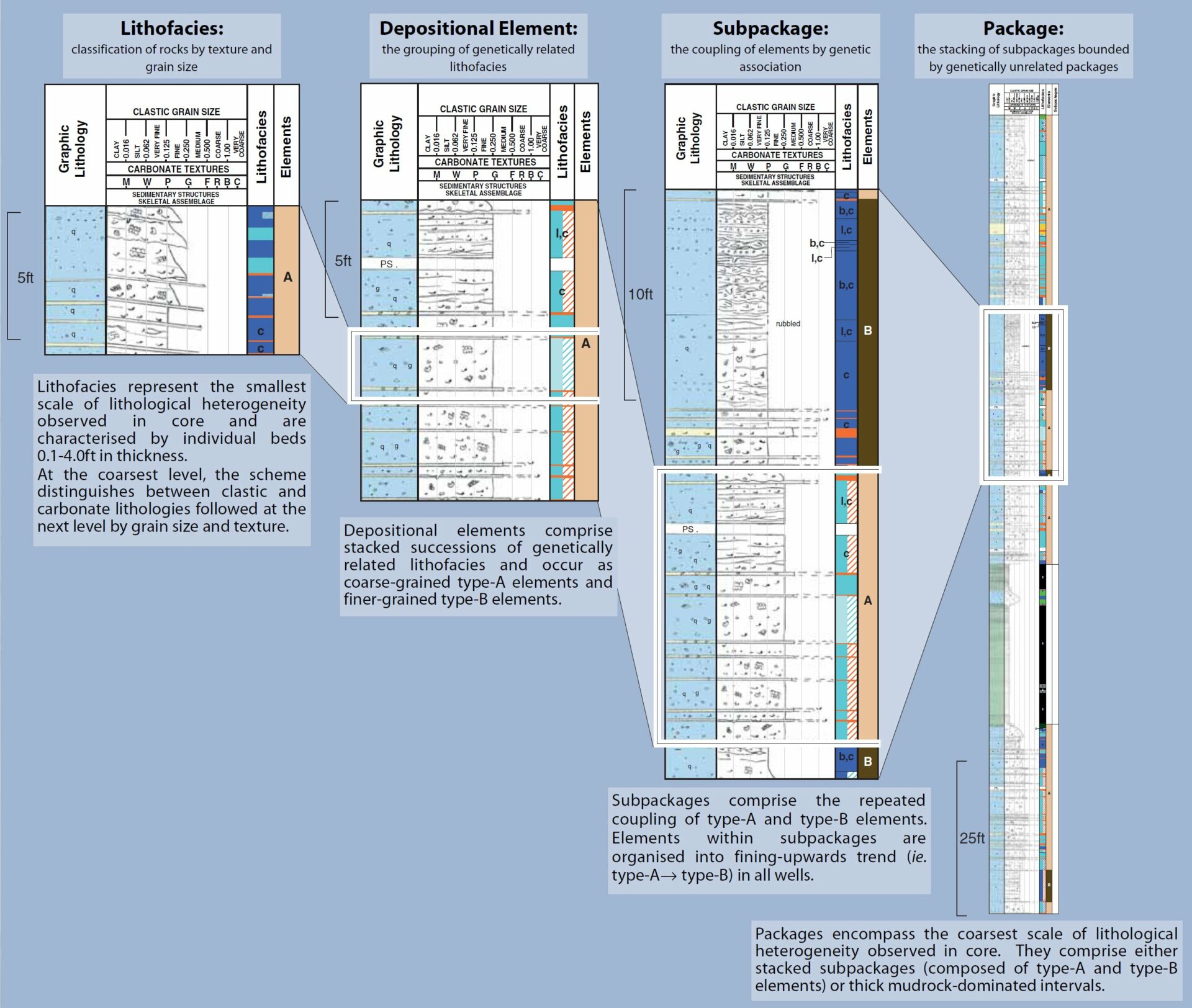 sedimentological hierarchy