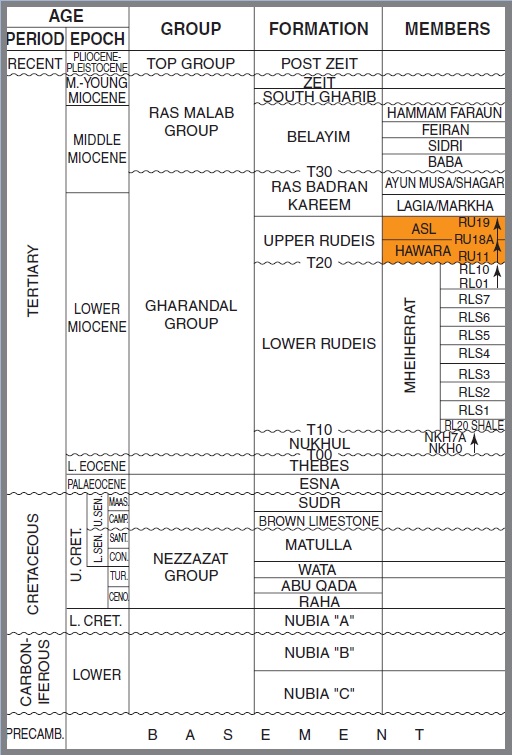 stratigraphy column